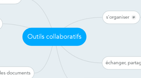 Mind Map: Outils collaboratifs