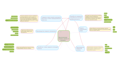 Mind Map: Биологические знания в жизни человека