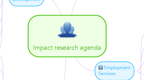 Mind Map: Impact research agenda