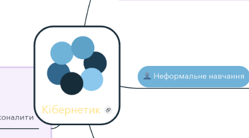 Mind Map: Кібернетик