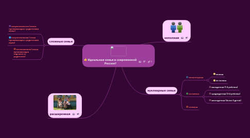 Mind Map: Идеальная семья в современной России?