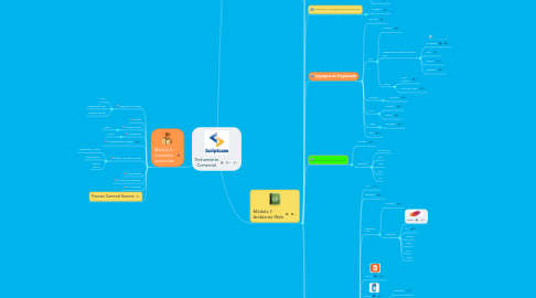 Mind Map: Treinamento Comercial