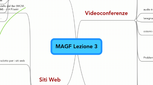 Mind Map: MAGF Lezione 3