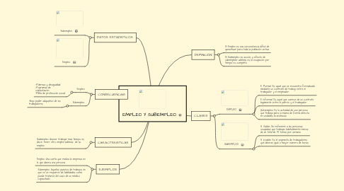 Mind Map: EMPLEO Y SUBEMPLEO