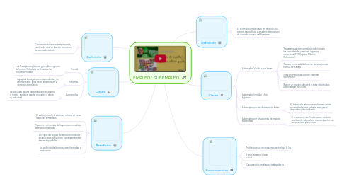 Mind Map: EMPLEO/ SUBEMPLEO