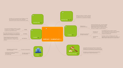 Mind Map: EMPLEO / SUBEMPLEO