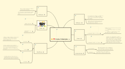 Mind Map: Empleo/Subempleo