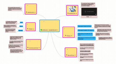 Mind Map: EMPLEO / SUBEMPLEO