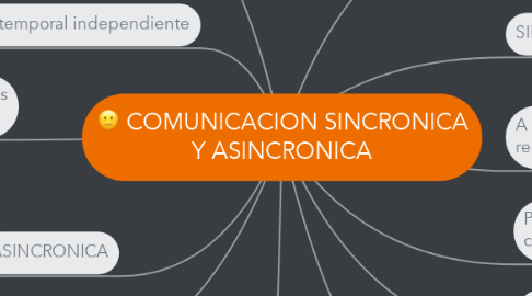 Mind Map: COMUNICACION SINCRONICA Y ASINCRONICA