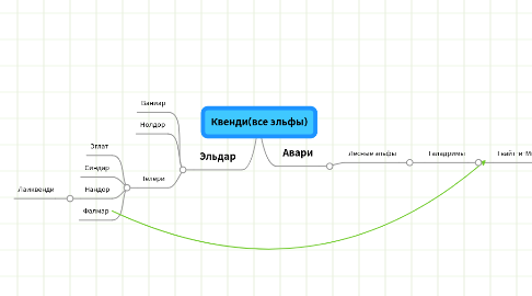 Mind Map: Квенди(все эльфы)