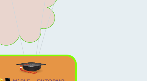 Mind Map: Mi PLE ... ENTORNO PERSONAL DE APRENDIZAJE. PSICOLOGÍA UNAD Claudia P. Valderrama