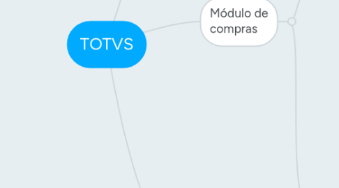 Mind Map: TOTVS