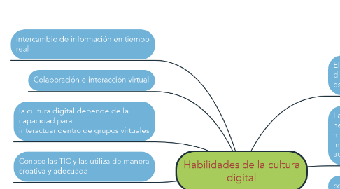 Mind Map: Habilidades de la cultura digital