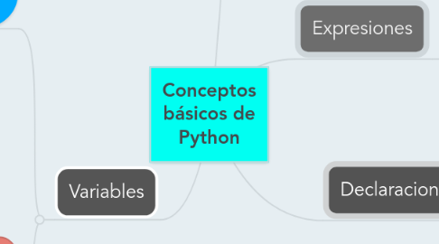 Mind Map: Conceptos básicos de Python