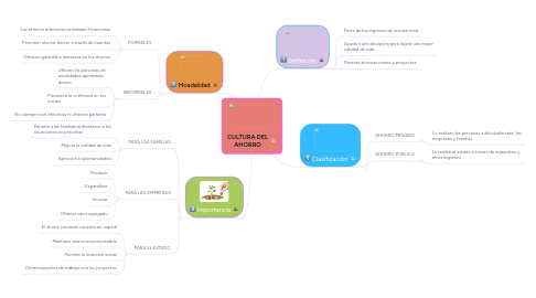Mind Map: CULTURA DEL AHORRO