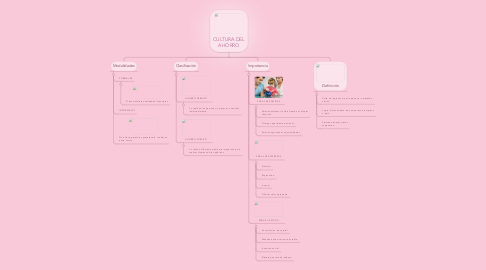 Mind Map: CULTURA DEL AHORRO