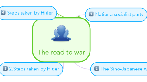 Mind Map: The road to war