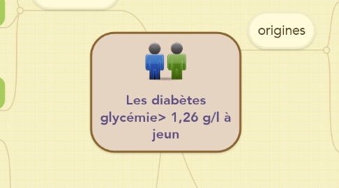 Mind Map: Les diabètes glycémie> 1,26 g/l à jeun