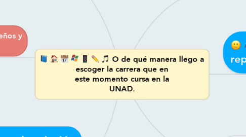 Mind Map: O de qué manera llego a escoger la carrera que en este momento cursa en la UNAD.