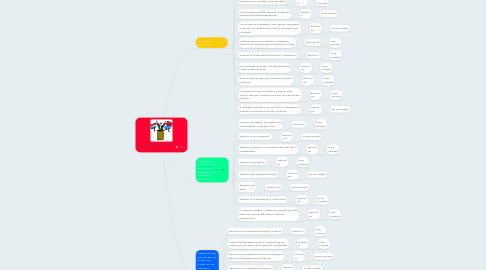 Mind Map: Clasificacion y fuentes de los derechos.