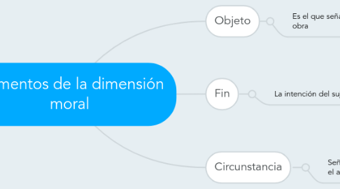 Mind Map: Elementos de la dimensión moral