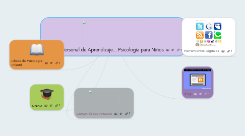 Mind Map: Entorno Personal de Aprendizaje... Psicología para Niños