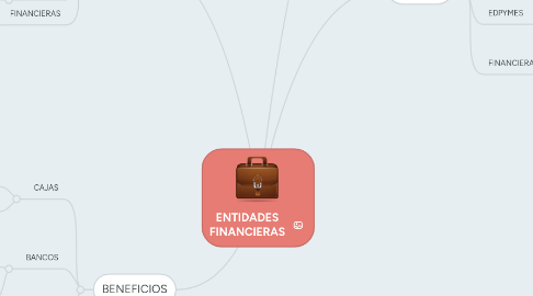 Mind Map: ENTIDADES FINANCIERAS