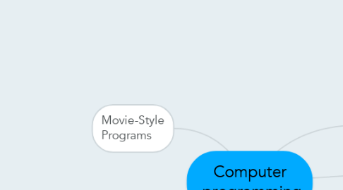 Mind Map: Computer  programming