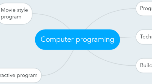 Mind Map: Computer programing