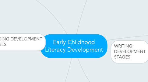 Mind Map: Early Childhood Literacy Development