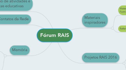 Mind Map: Fórum RAIS