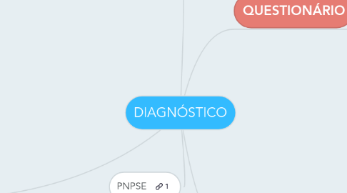 Mind Map: DIAGNÓSTICO