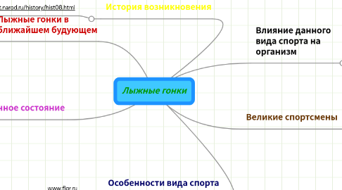 Mind Map: Лыжные гонки