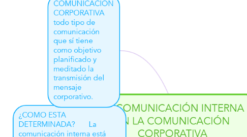 Mind Map: LA COMUNICACIÓN INTERNA EN LA COMUNICACIÓN CORPORATIVA