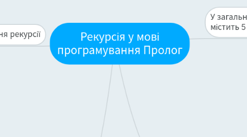 Mind Map: Рекурсія у мові програмування Пролог