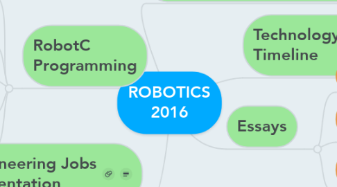 Mind Map: ROBOTICS 2016