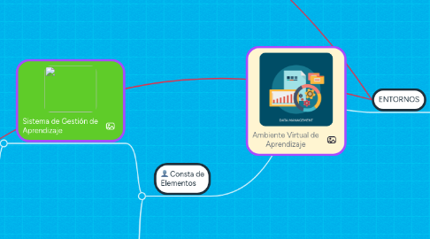 Mind Map: Ambiente Virtual de Aprendizaje