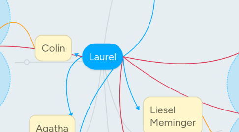 Mind Map: Laurel