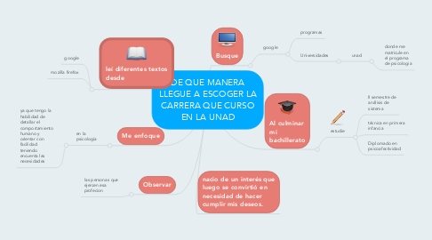 Mind Map: DE QUE MANERA LLEGUE A ESCOGER LA CARRERA QUE CURSO EN LA UNAD