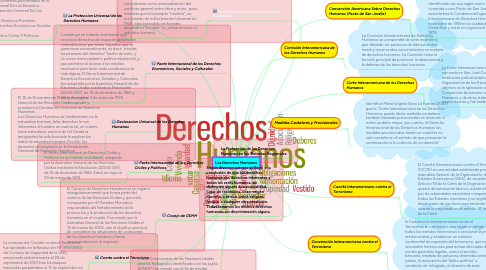 Mind Map: Los Derechos Humanos