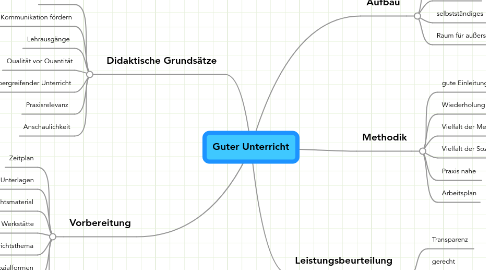 Mind Map: Guter Unterricht