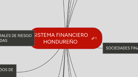 Mind Map: SISTEMA FINANCIERO HONDUREÑO