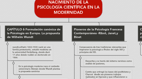 Mind Map: NACIMIENTO DE LA PSICOLOGÍA CIENTÍFICA EN LA MODERNIDAD