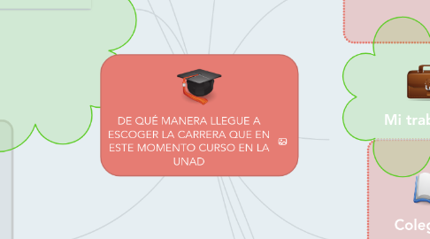 Mind Map: DE QUÉ MANERA LLEGUE A ESCOGER LA CARRERA QUE EN ESTE MOMENTO CURSO EN LA UNAD