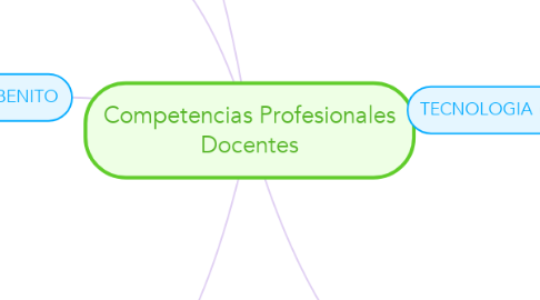 Mind Map: Competencias Profesionales Docentes