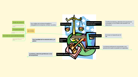 Mind Map: Tipos de Patrimonios