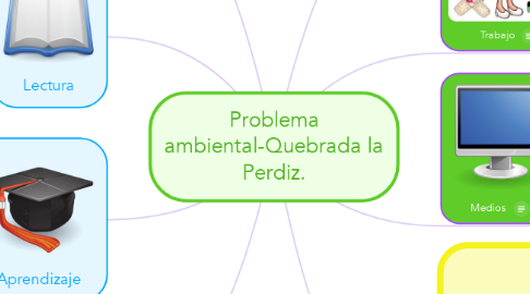 Mind Map: Problema ambiental-Quebrada la Perdiz.