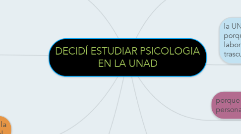 Mind Map: DECIDÍ ESTUDIAR PSICOLOGIA EN LA UNAD