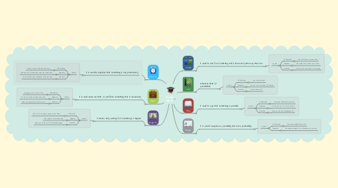 Mind Map: Modal Verb