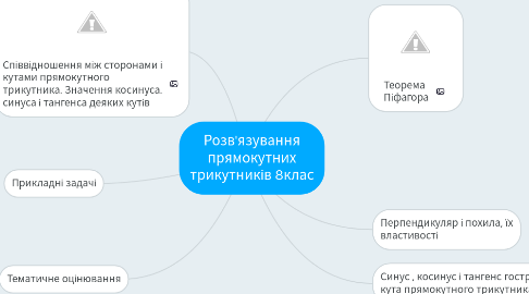 Mind Map: Розв'язування прямокутних трикутників 8клас